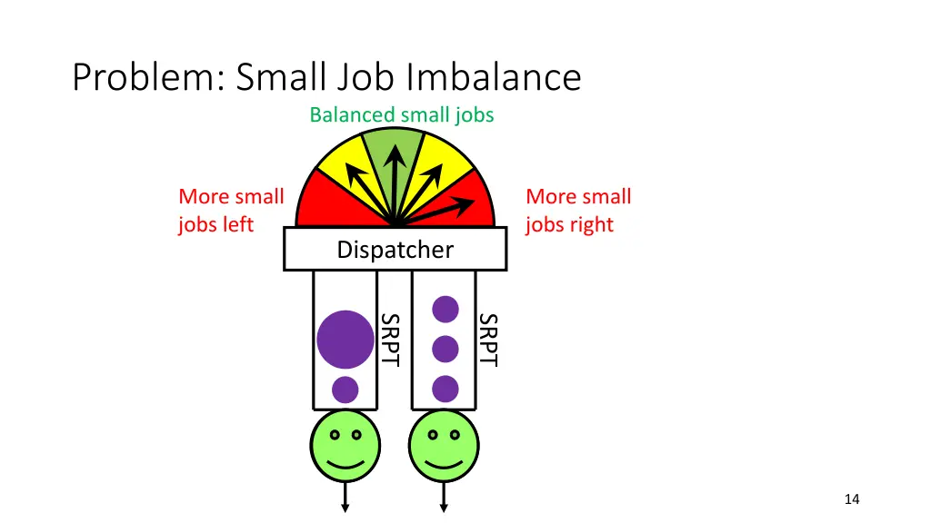 problem small job imbalance balanced small jobs