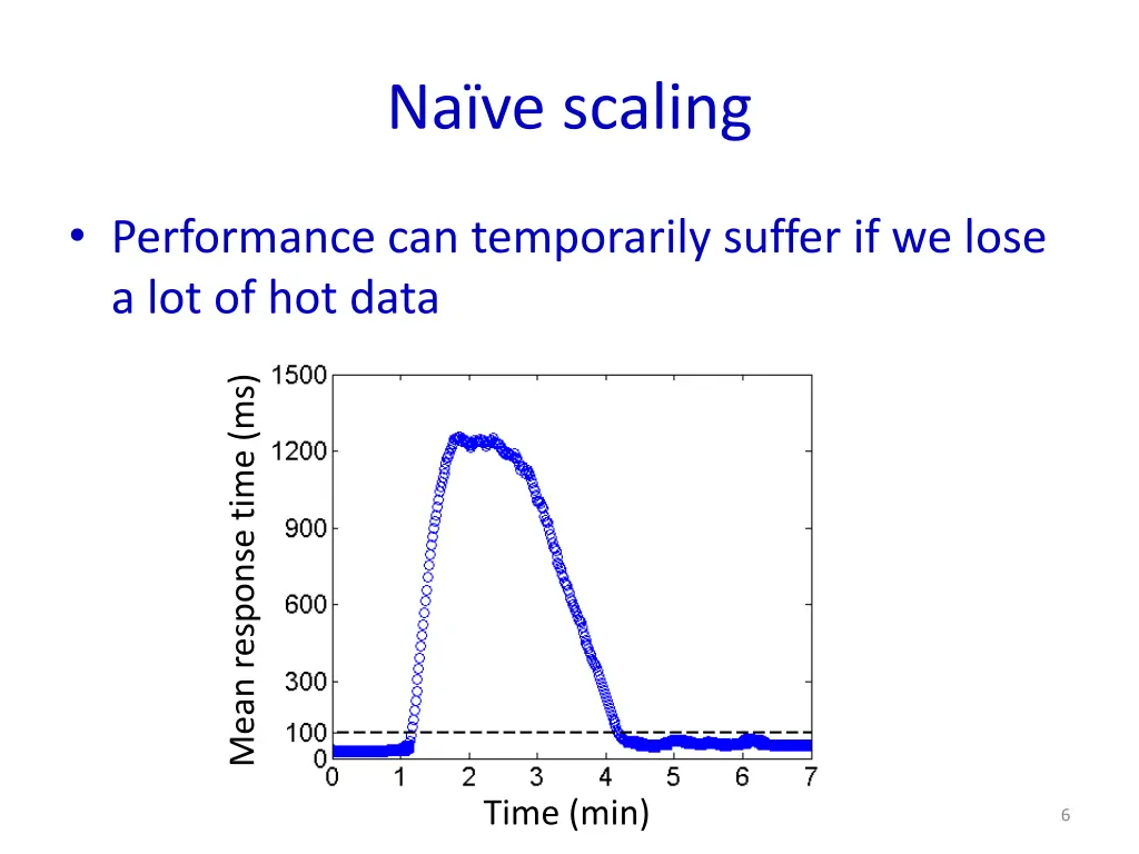 na ve scaling