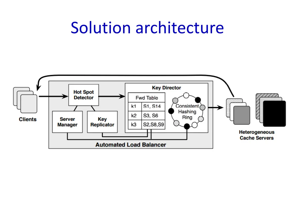 solution architecture
