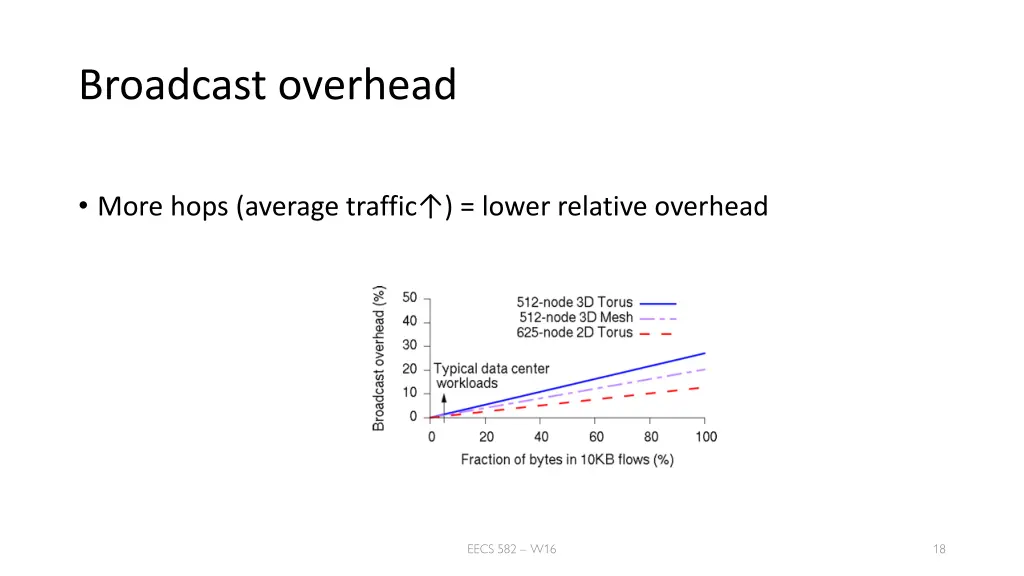 broadcast overhead