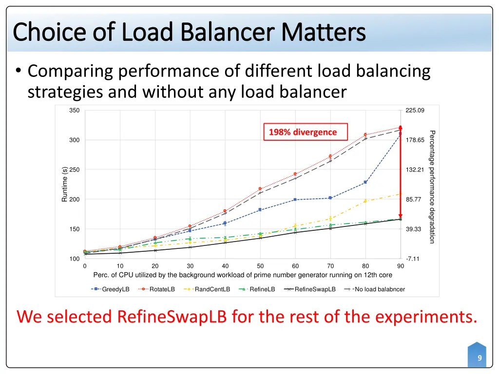 choice of choice of load