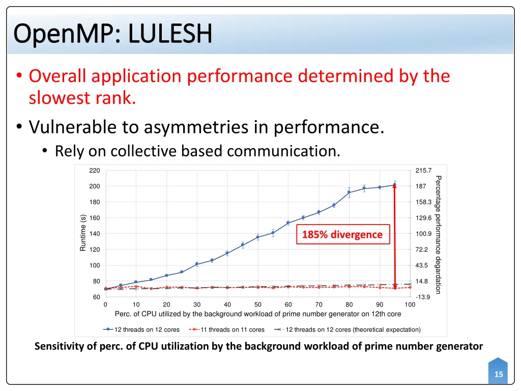openmp openmp lulesh