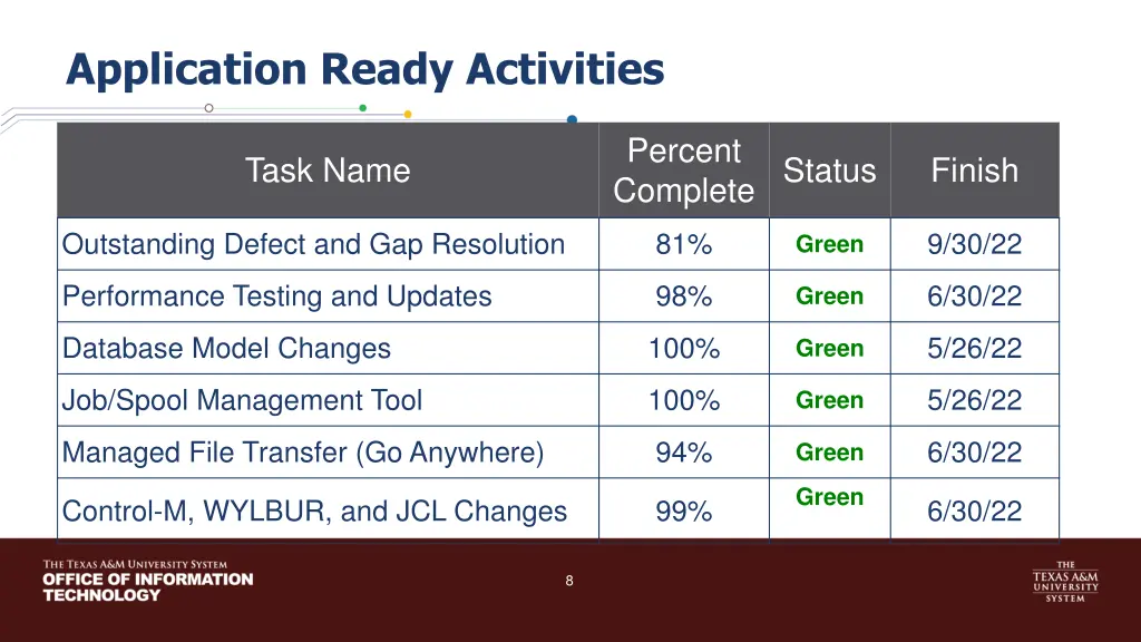 application ready activities
