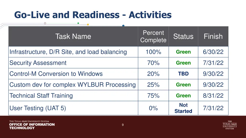 go live and readiness activities