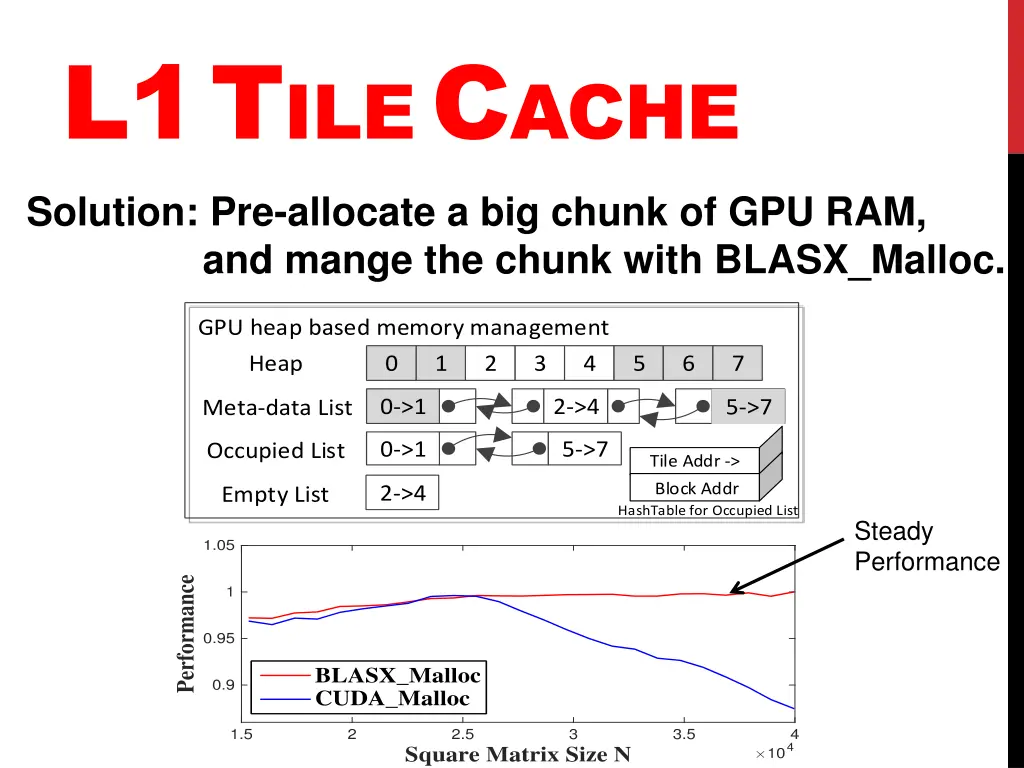 l1 t ile c ache solution pre allocate a big chunk