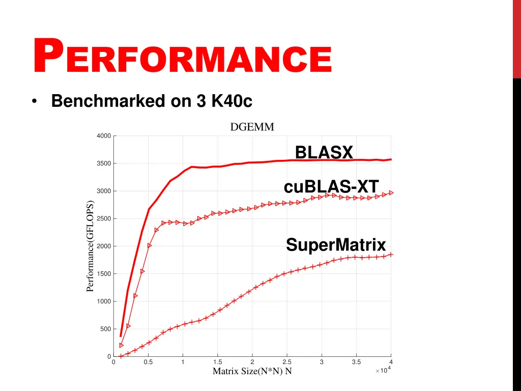 p erformance benchmarked on 3 k40c