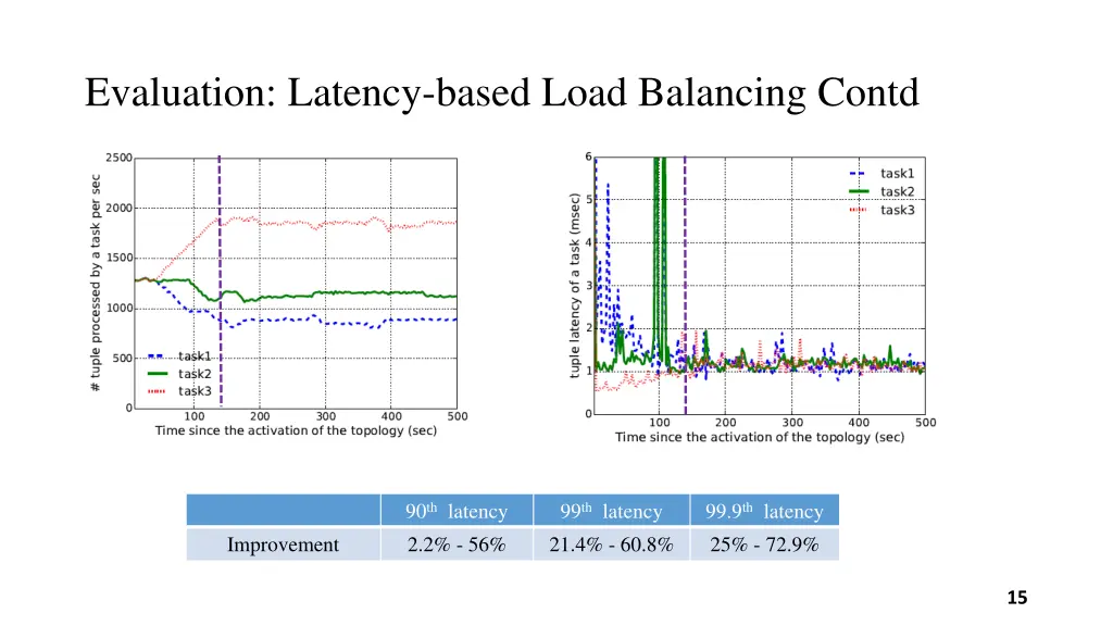 evaluation latency based load balancing contd