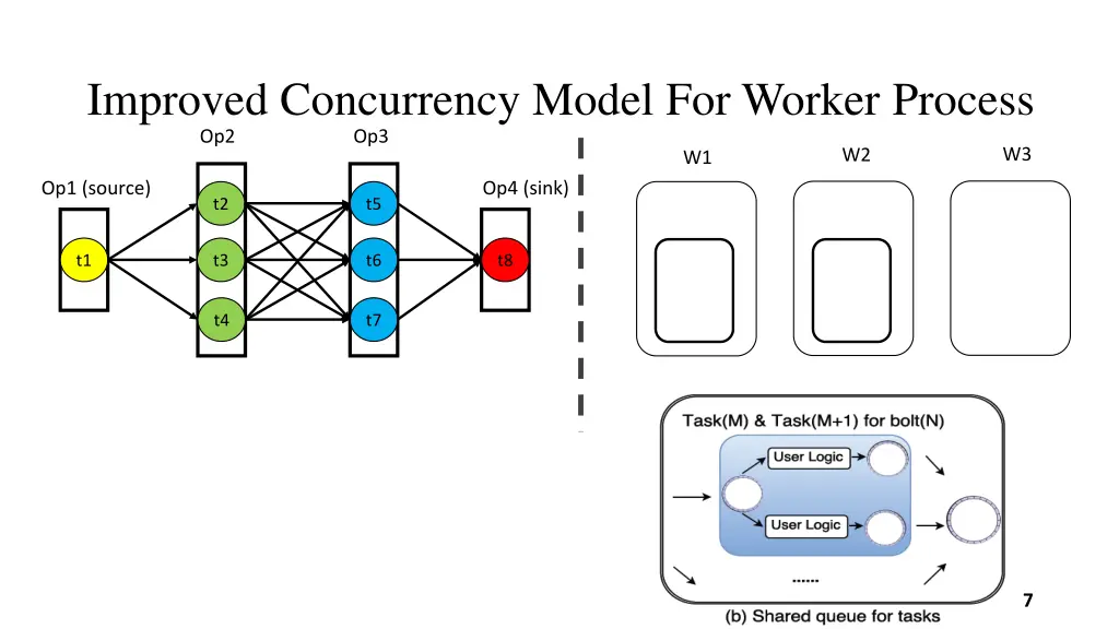 improved concurrency model for worker process