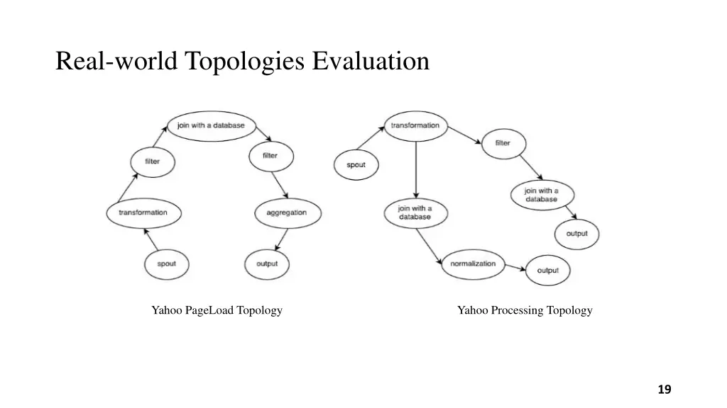 real world topologies evaluation