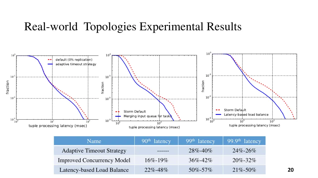 real world topologies experimental results