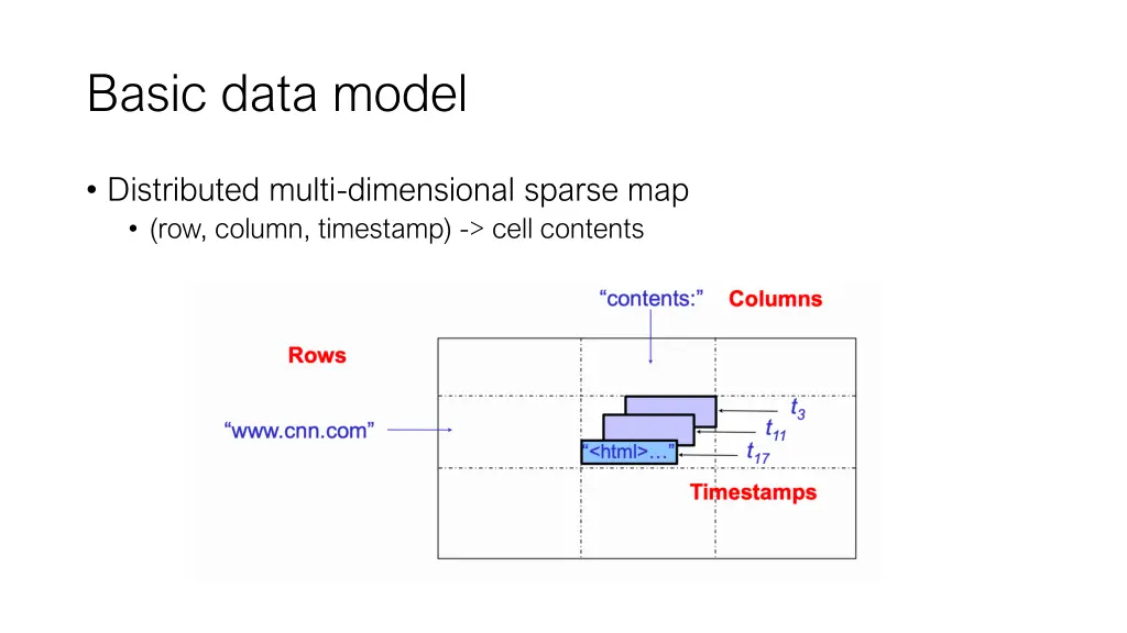 basic data model