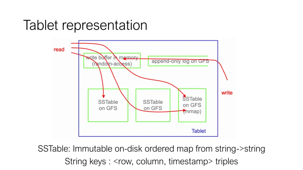 tablet representation