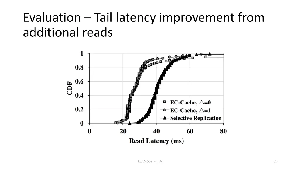 evaluation tail latency improvement from