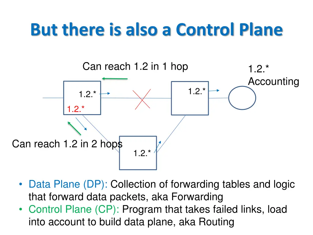 but there is also a control plane
