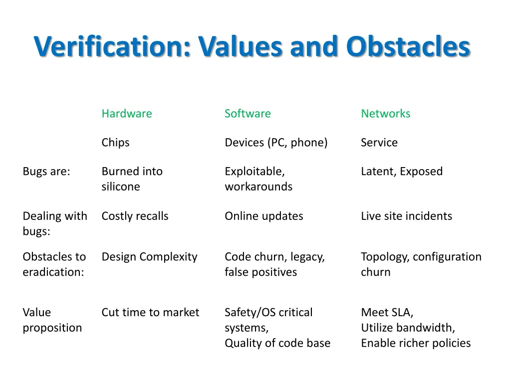 verification values and obstacles