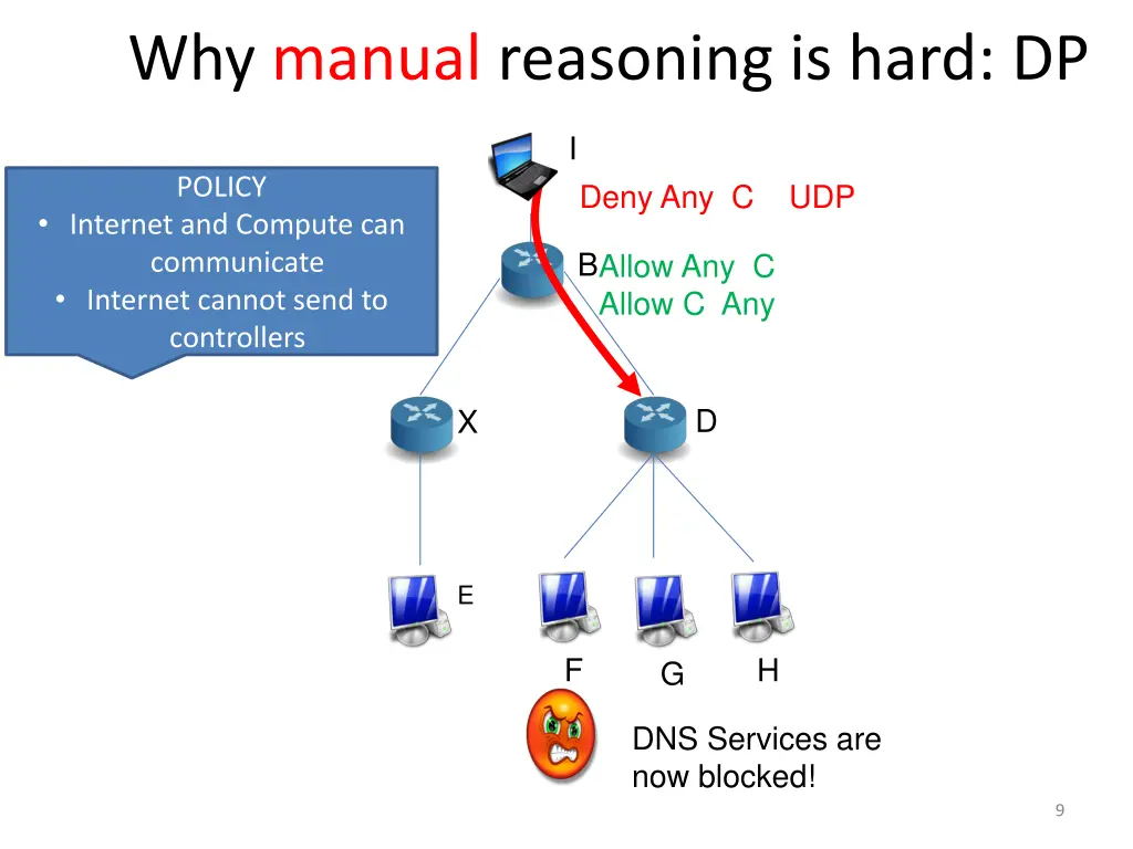 why manual reasoning is hard dp