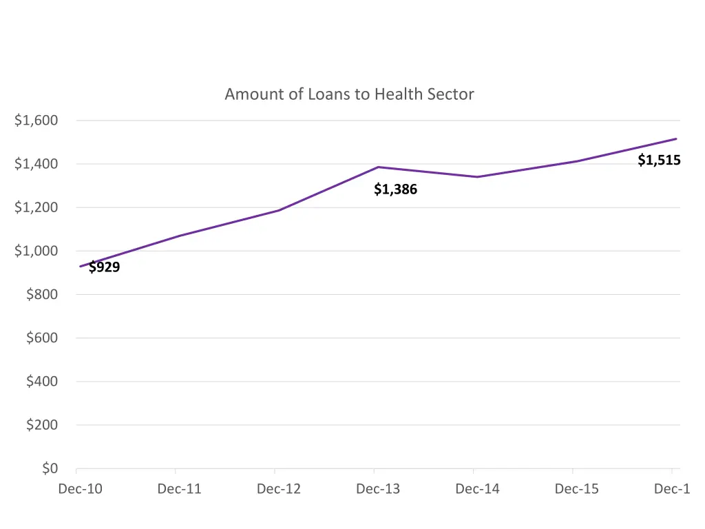 amount of loans to health sector