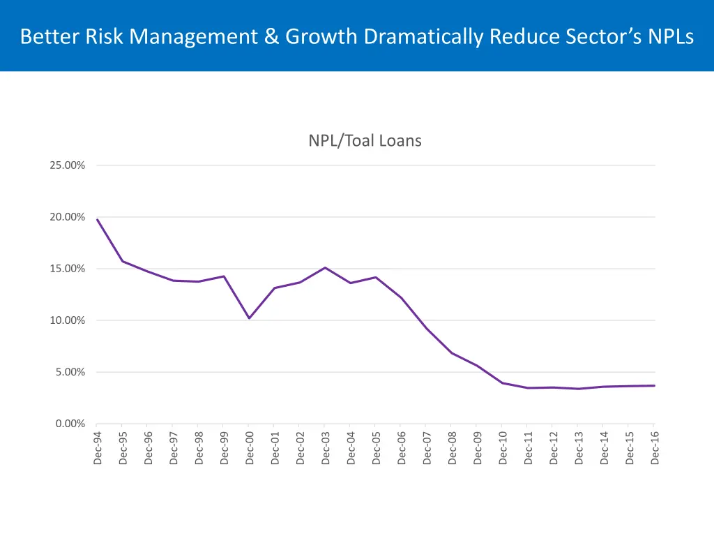 better risk management growth dramatically reduce 1