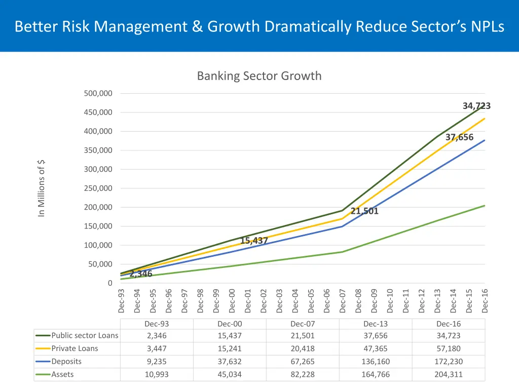 better risk management growth dramatically reduce
