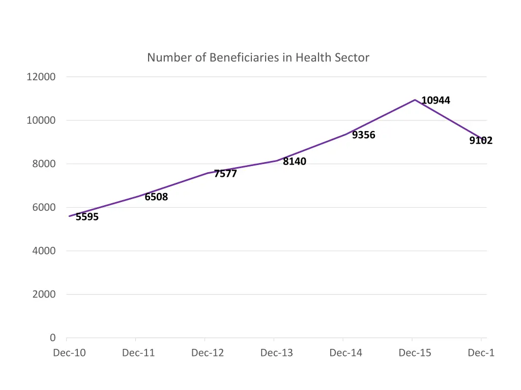 number of beneficiaries in health sector
