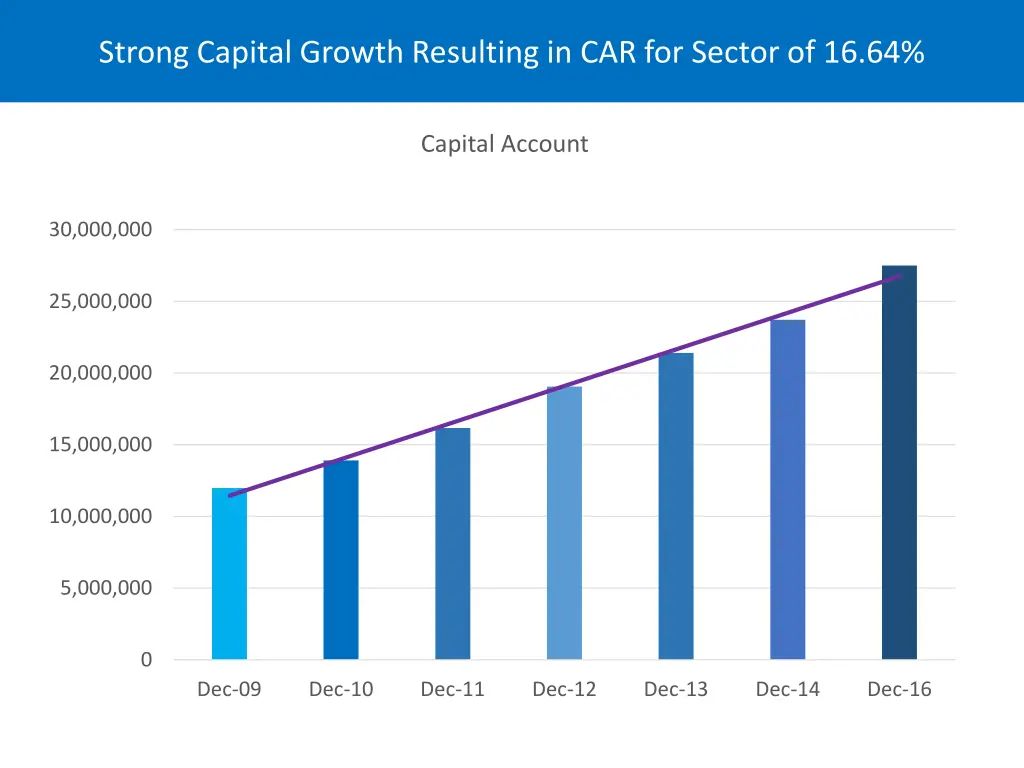 strong capital growth resulting in car for sector