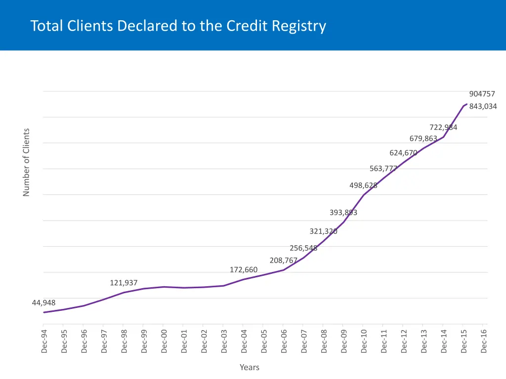 total clients declared to the credit registry