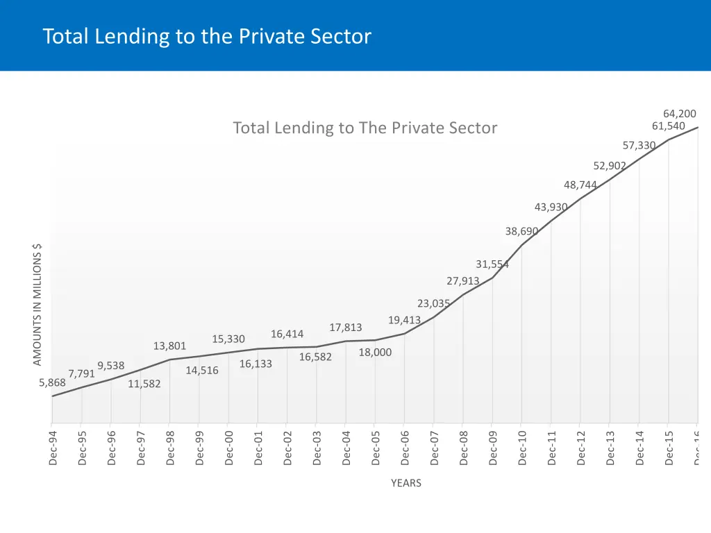 total lending to the private sector