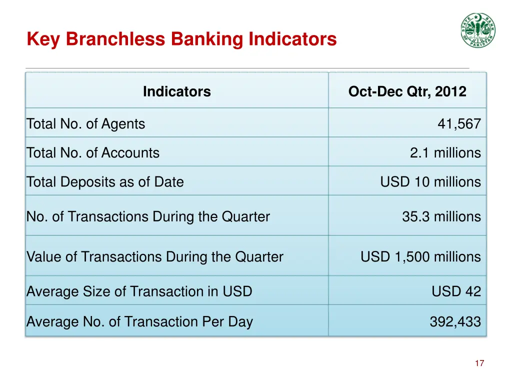 key branchless banking indicators