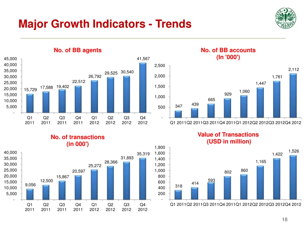 major growth indicators trends