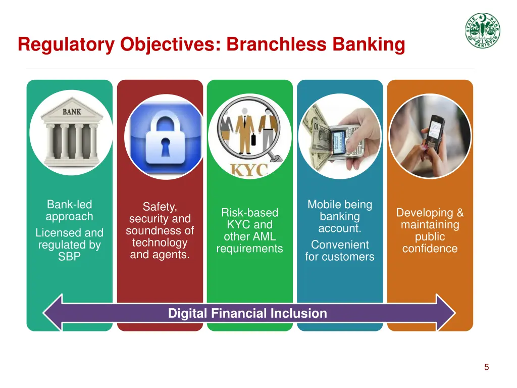 regulatory objectives branchless banking