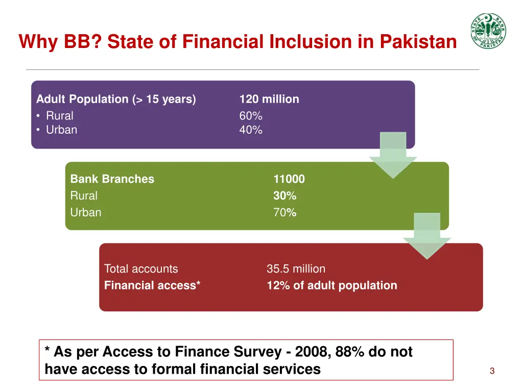 why bb state of financial inclusion in pakistan