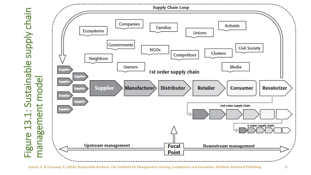 figure 13 1 sustainable supply chain