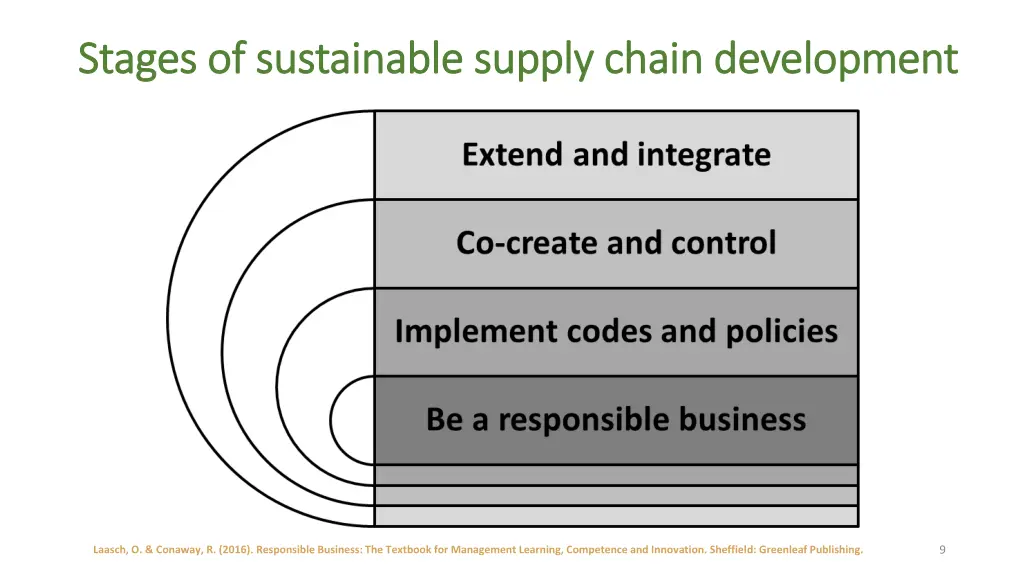 stages of sustainable supply chain development