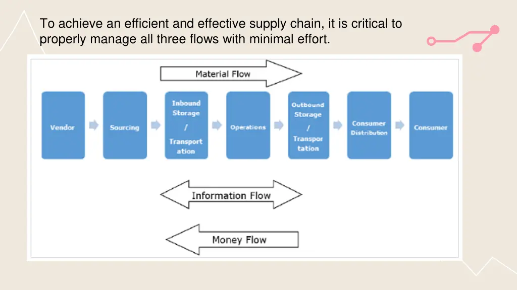 to achieve an efficient and effective supply