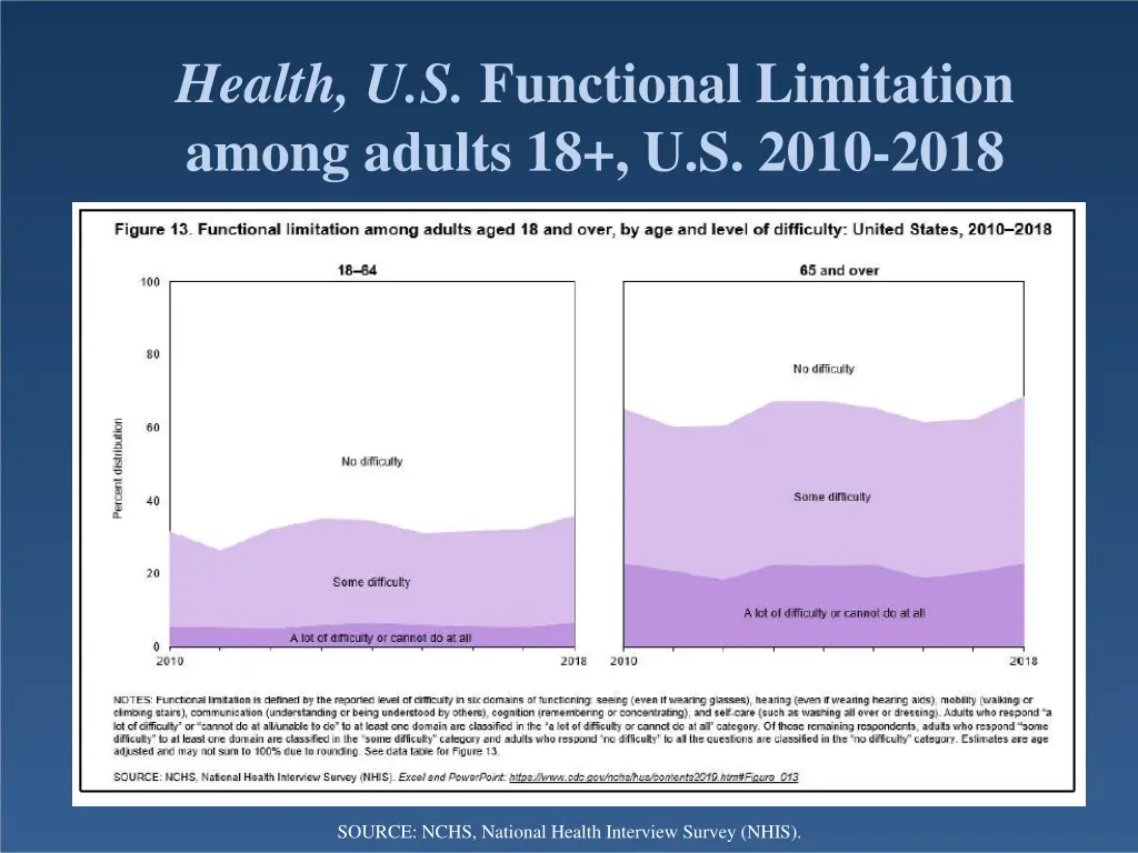 health u s functional limitation among adults