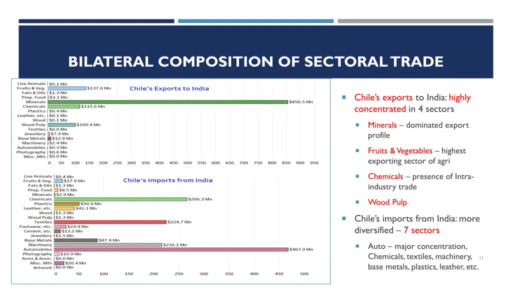bilateral composition of sectoral trade