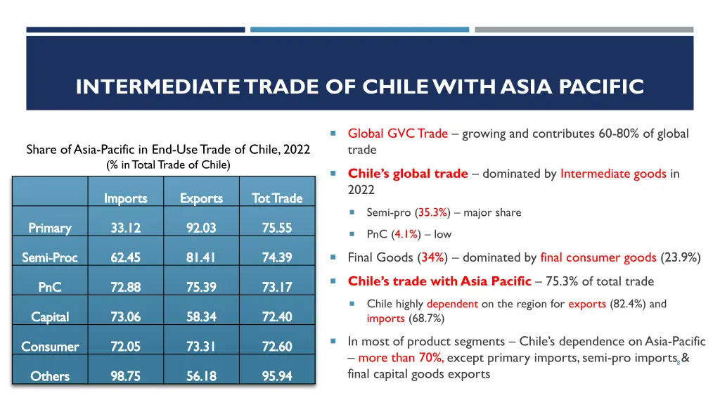 intermediate trade of chile with asia pacific