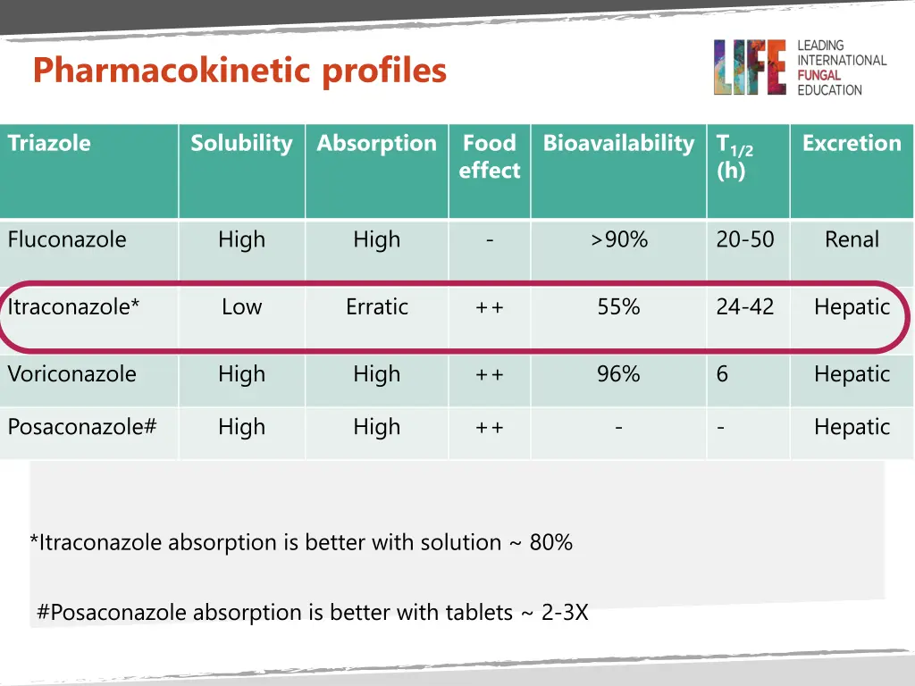 pharmacokinetic profiles