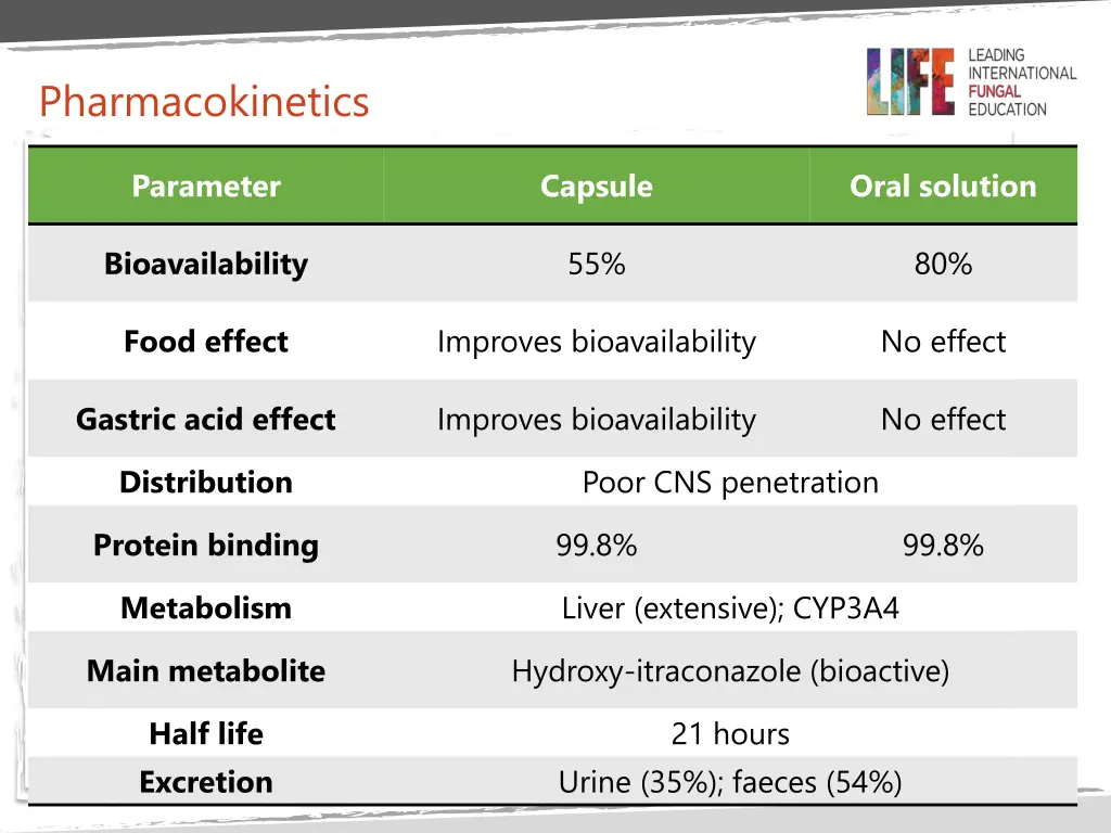 pharmacokinetics