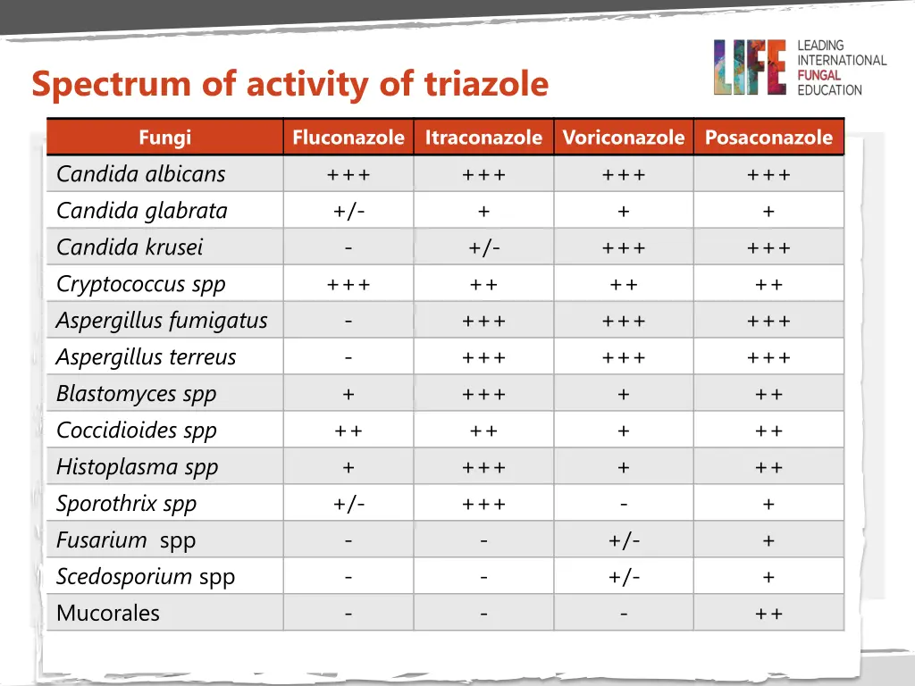 spectrum of activity of triazole