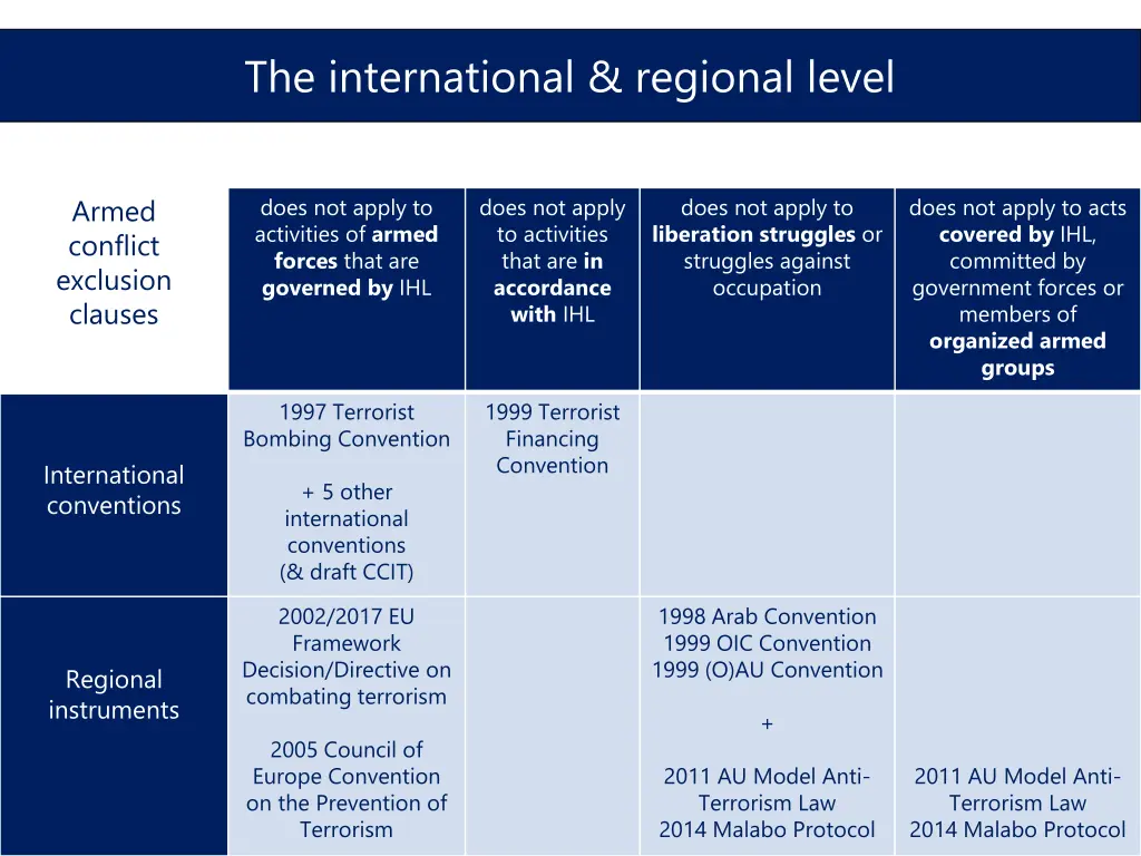 the international regional level