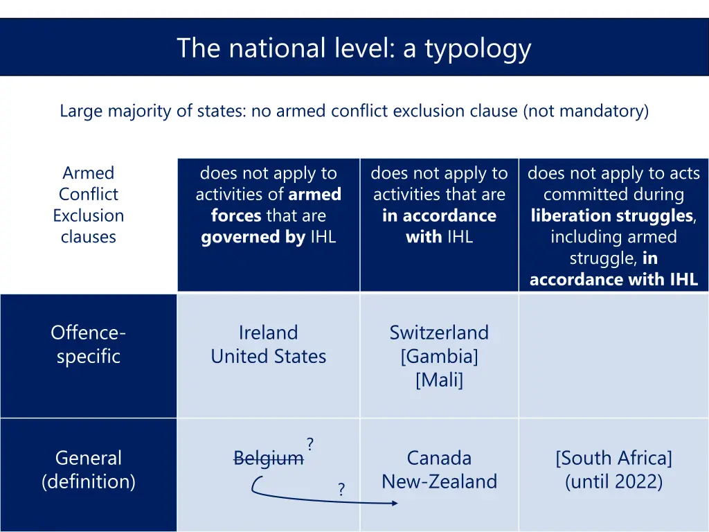 the national level a typology 1
