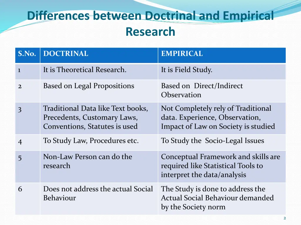differences between doctrinal and empirical