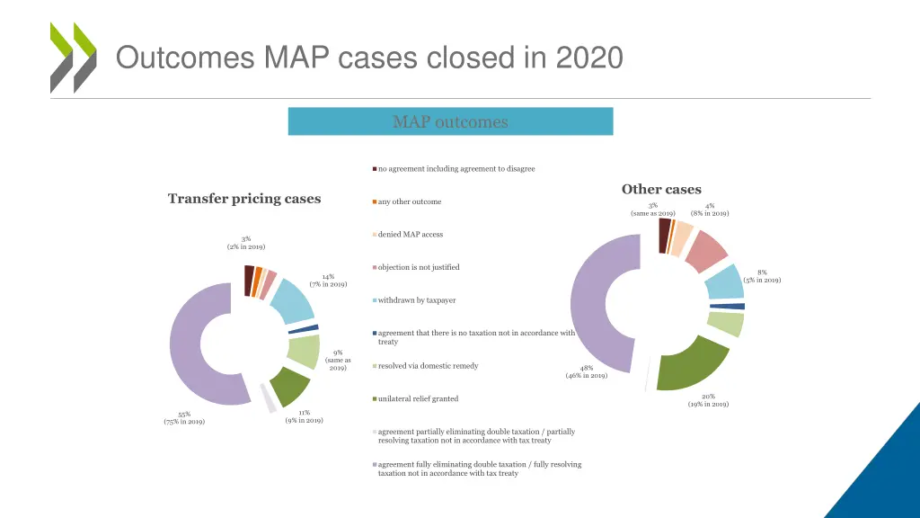 outcomes map cases closed in 2020