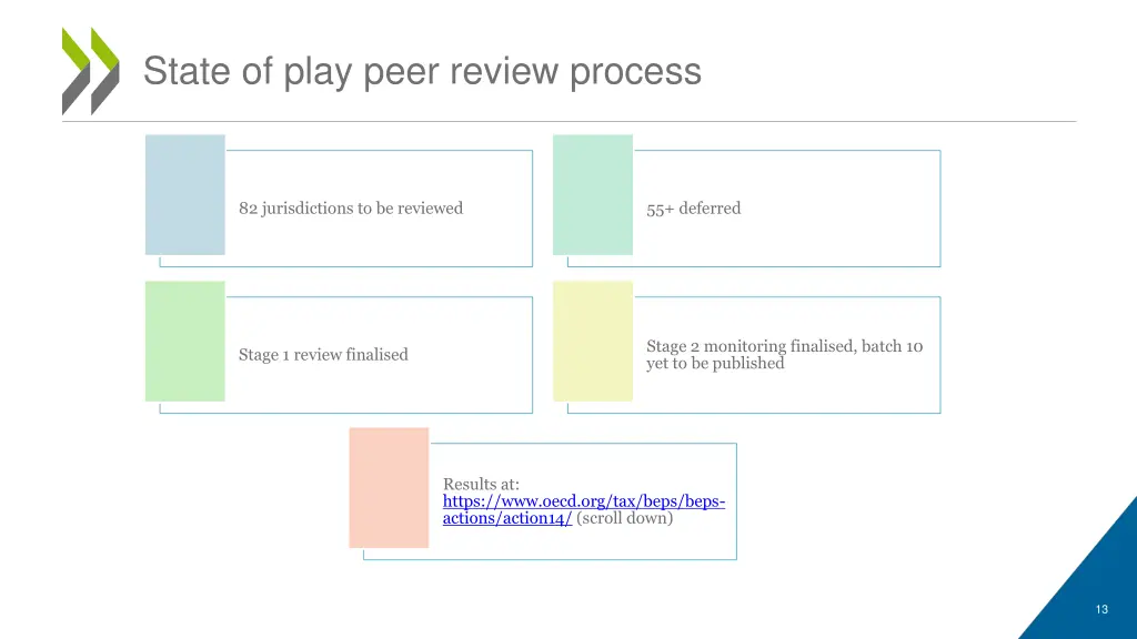 state of play peer review process