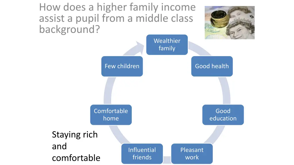 how does a higher family income assist a pupil