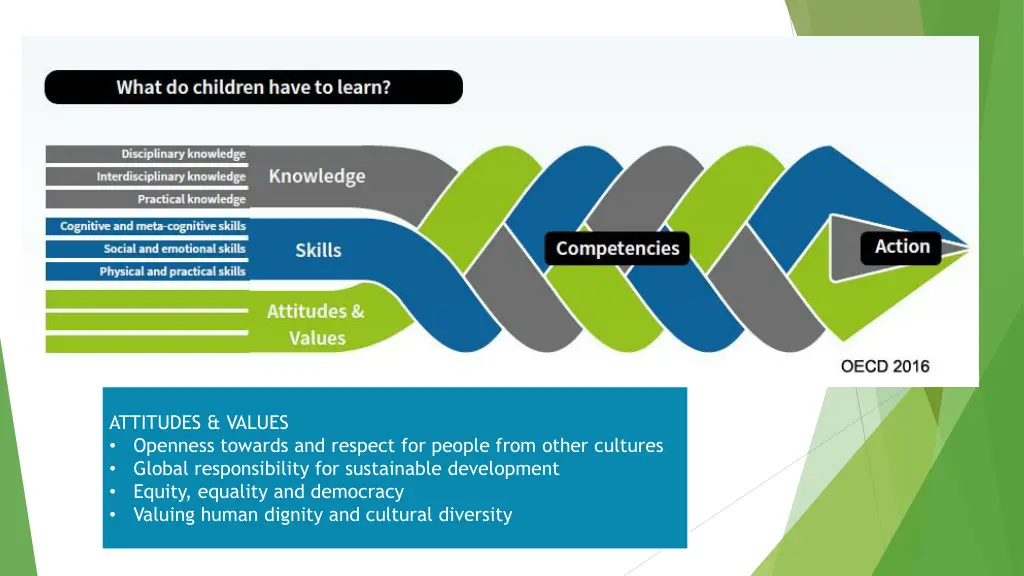 attitudes values openness towards and respect
