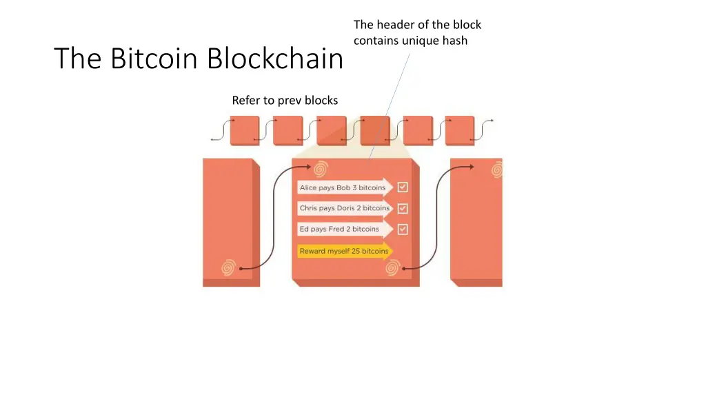 the header of the block contains unique hash