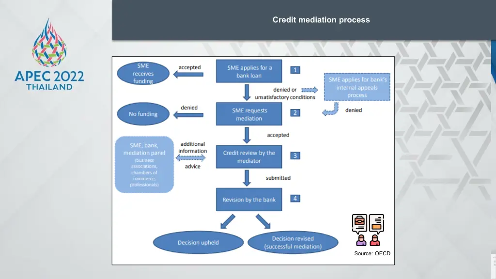 credit mediation process