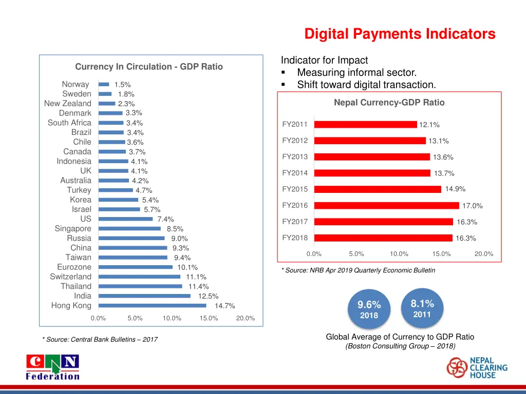 digital payments indicators 1
